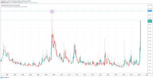 1990-2020 yılları arasında Vix Endeksi Grafiği