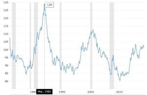 The Plaza Accord öncesi ve sonrası