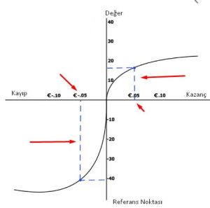 Kayıptan Kaçınma (Karşıt Pozisyon ve Yatkınlık Etkisi)